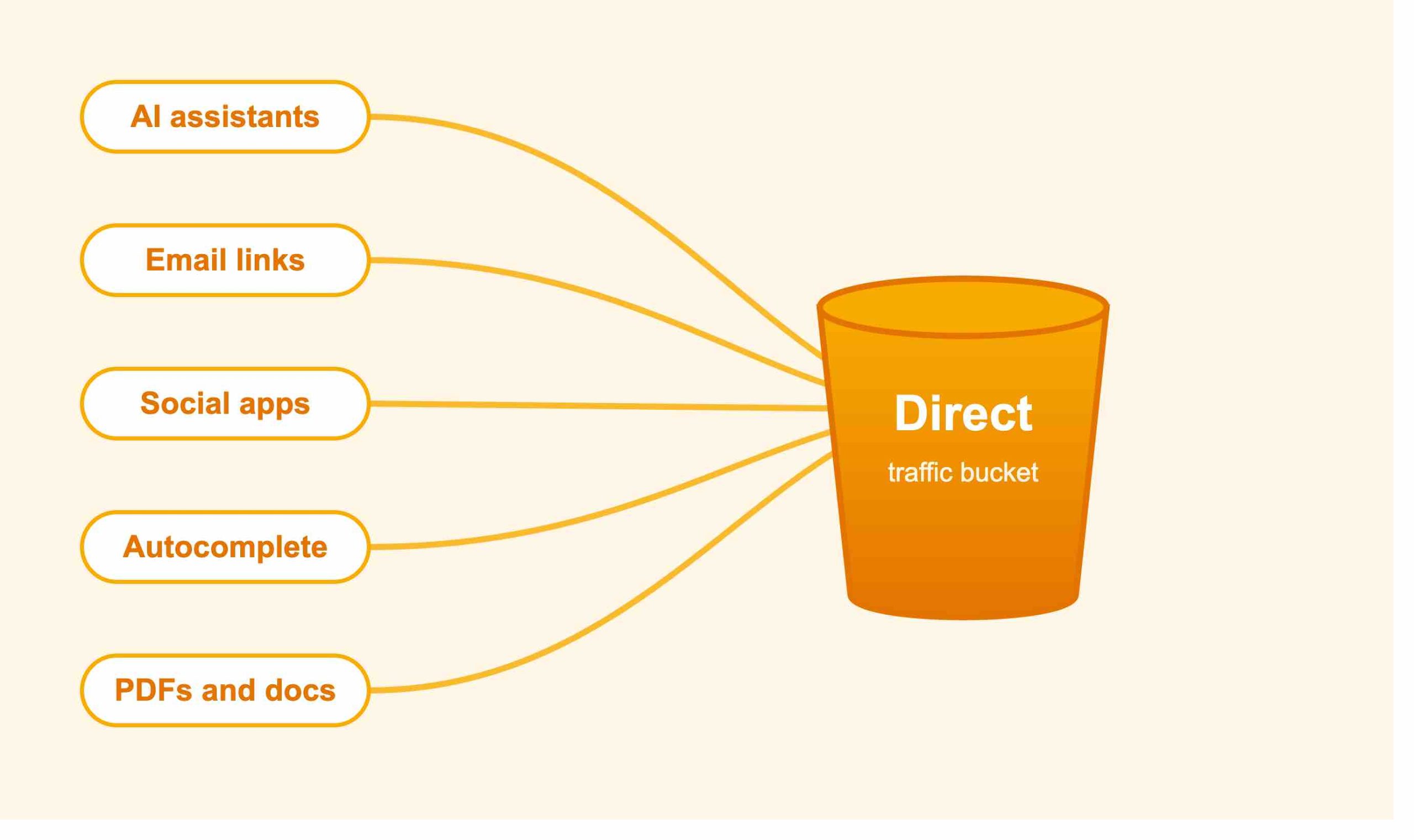 Sources hiding inside direct traffic in Google Analytics