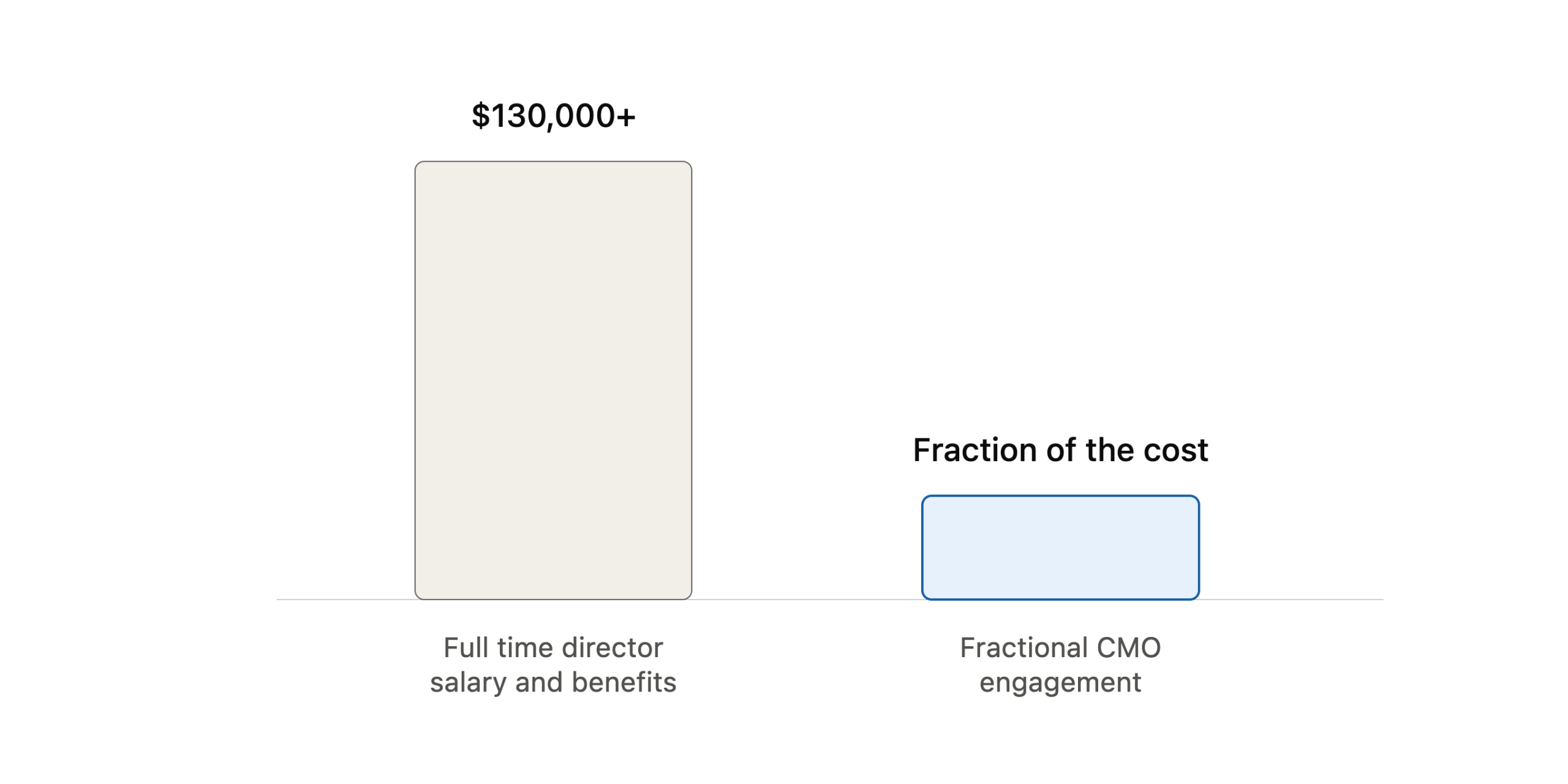 Chart comparing the typical annual cost of a full time marketing director against a fractional CMO engagement