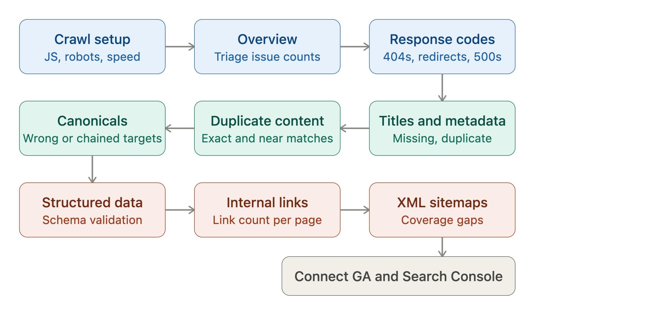 Flowchart showing the order of Screaming Frog reports checked during a technical SEO audit
