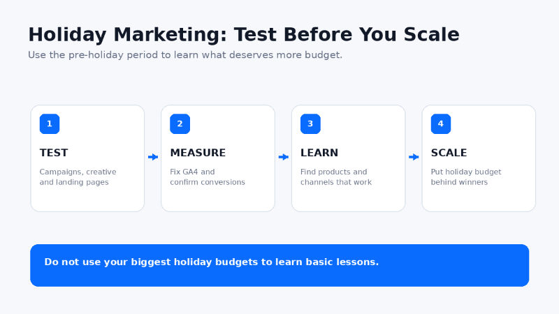 Holiday marketing process showing test, measure, learn, and scale before Q4